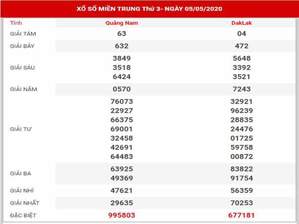 Thống kê XSMT ngày 12/5/2020