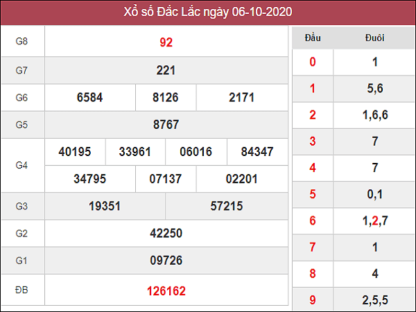 Tổng hợp Thống kê KQXSDL ngày 13/10/2020- xổ số đắc lắc hôm nay