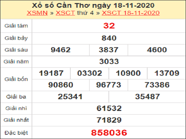 Thống kê XSCT ngày 25/11/2020- xổ số cần thơ cùng chuyên gia