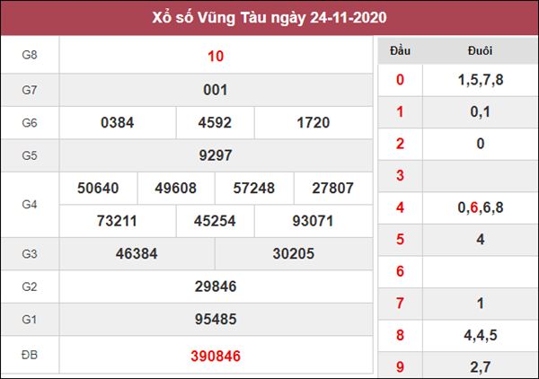 Thống kê KQXS Vũng Tàu 1/12/2020 thứ 3 độ chuẩn xác cao 