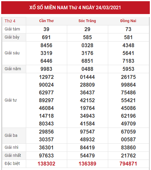 Thống kê XSMN chính xác thứ 4 ngày 31/03/2021