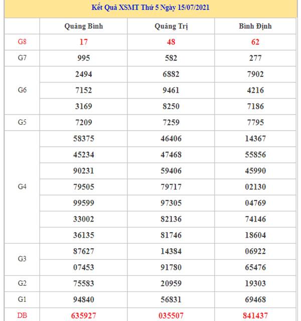 Thống kê XSMT 22/7/2021 chốt bạch thủ lô miền Trung