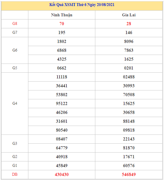 Thống kê XSMT chính xác thứ 6 ngày 27/8/2021