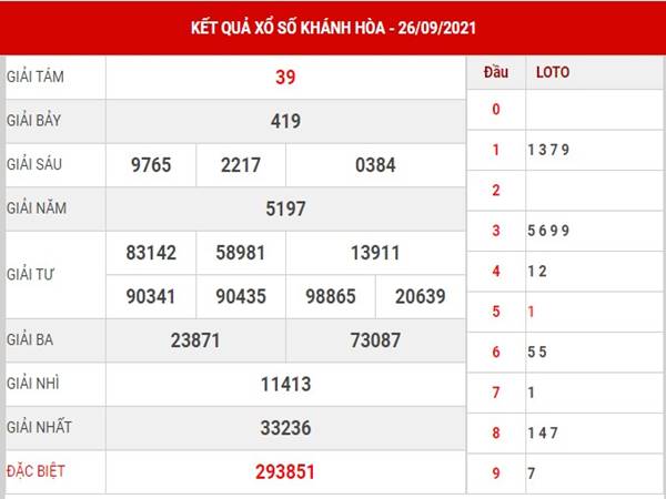 Thống kê kết quả xổ số Khánh Hòa thứ 4 ngày 29/9/2021