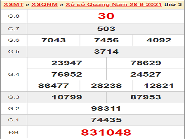 Thống kê XSQNM 5/10/2021