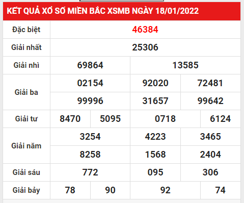 Thống kê XSMB 19/1/2022 hôm nay thứ 4 đầy đủ chuẩn xác