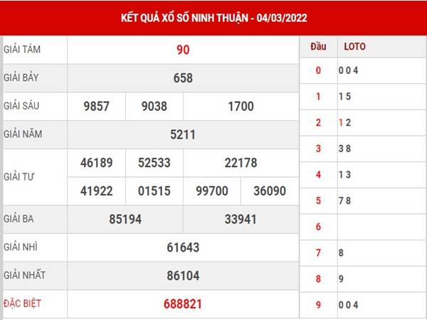 Thống kê kết quả xổ số Ninh Thuận ngày 11/3/2022 thứ 6