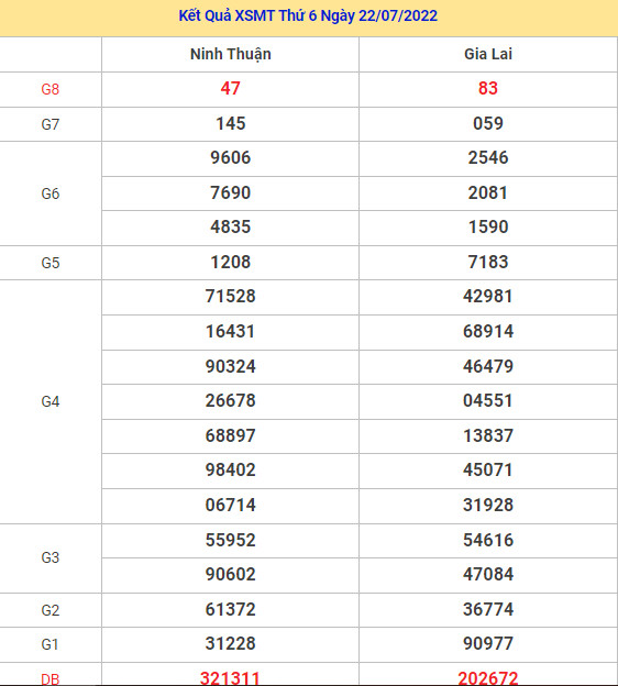 Thống kê XSMT chuẩn xác thứ 6 ngày 29/7/2022