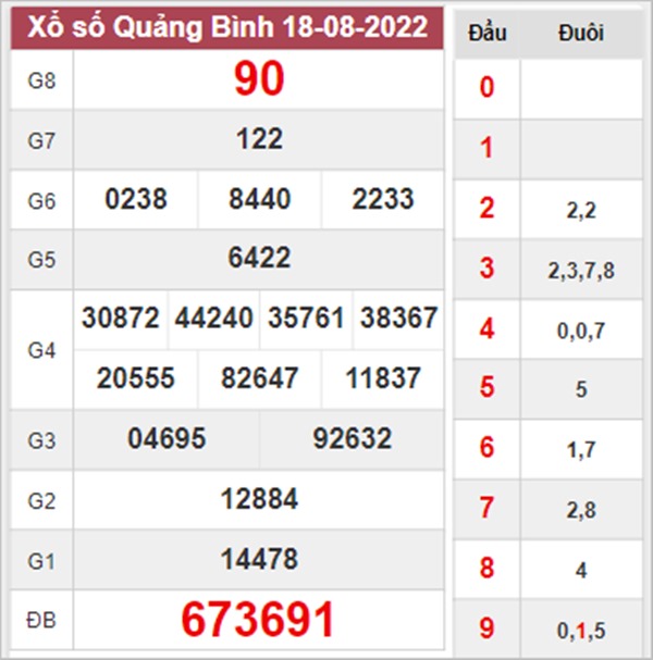 Soi cầu XSQB 25/8/2022 dự đoán số đẹp Quảng Bình 