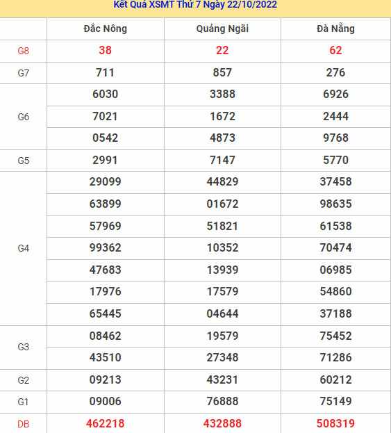 Thống kê XSMT chuẩn xác thứ 7 ngày 29/10/2022