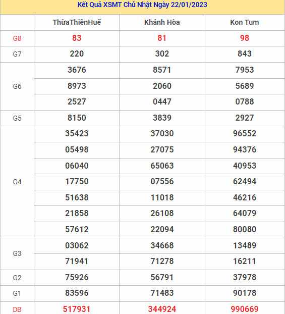 Thống kê XSMT chuẩn xác chủ nhật ngày 29/1/2023