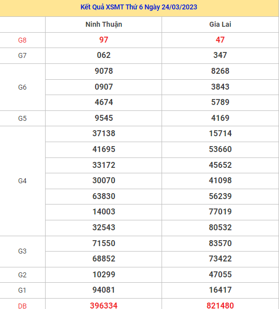 Thống kê XSMT chuẩn xác thứ 6 ngày 31/3/2023