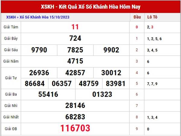 Thống kê KQSX Khánh Hòa ngày 18/10/2023 thứ 4 hôm nay