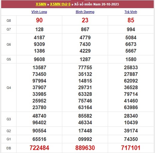 Thống kê XSMN 27/10/2023 chốt loto VIP miền Nam thứ 6 