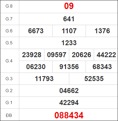 Quay thử KQXS miền Trung – KQ XSBDI – XSMT
