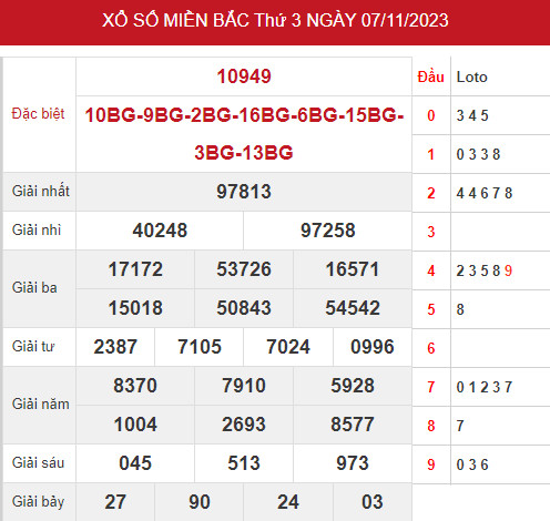 Thống kê XSMB 9/11/2023 hôm nay thứ 5 đầy đủ chuẩn xác