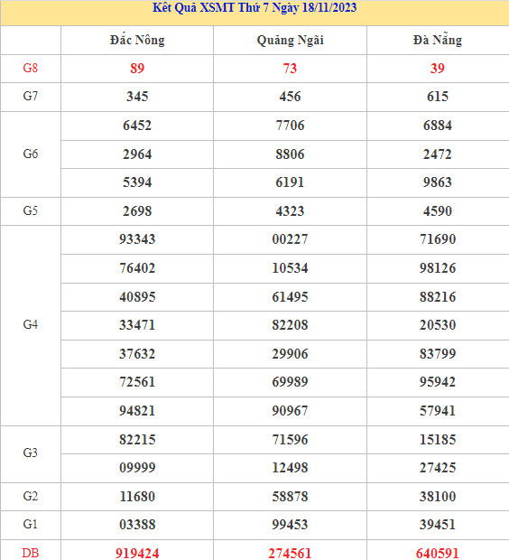 Thống kê XSMT chuẩn xác thứ 7 ngày 25/11/2023