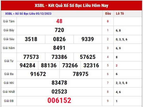 Thống kê kết quả XSBL ngày 12/12/2023 dự đoán loto thứ 3