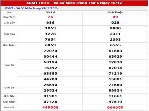 Thống kê kết quả xổ số Miền Trung ngày 22/12/2023 thứ 6