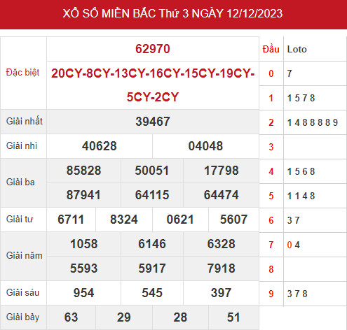 Thống kê XSMB 14/12/2023 hôm nay thứ 5 đầy đủ chính xác