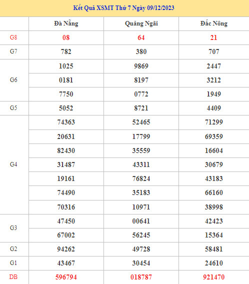 Thống kê XSMT chuẩn xác thứ 7 ngày 16/12/2023