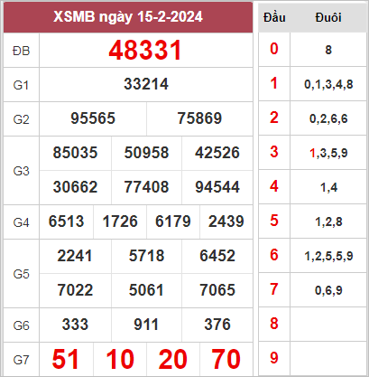 Thống kê XSMB 17/2/2024