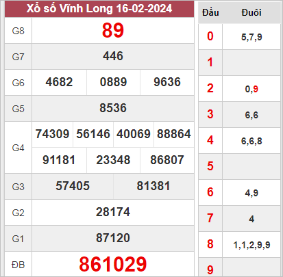 Thống kê XSVL 23-02-2024 