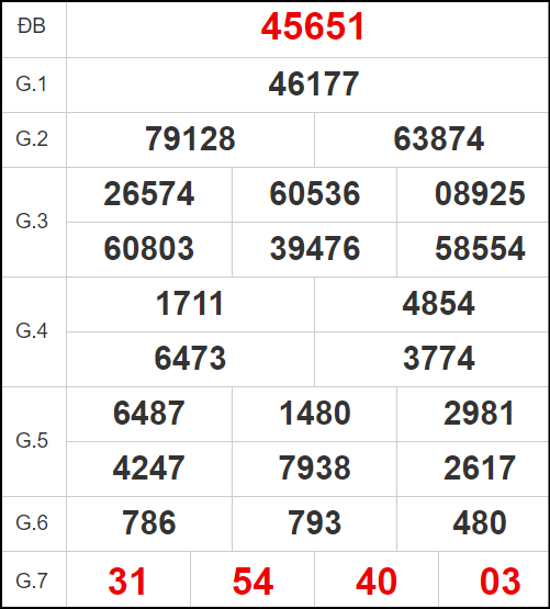 Quay thử xổ số miền Bắc hôm nay 17/2/2024
