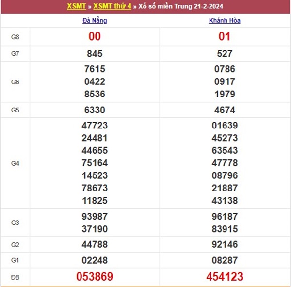 Thống kê XSMT 28/2/2024 Thống kê loto số đẹp thứ 4