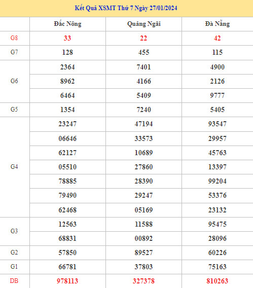 Thống kê XSMT chuẩn xác thứ 7 ngày 3/2/2024