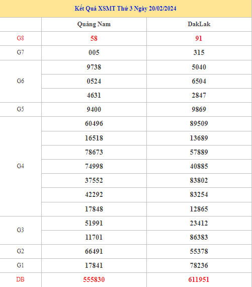 Thống kê XSMT chuẩn xác thứ 3 ngày 27/2/2023 Thống kê XSMT chuẩn xác thứ 3 ngày 27/2/2023