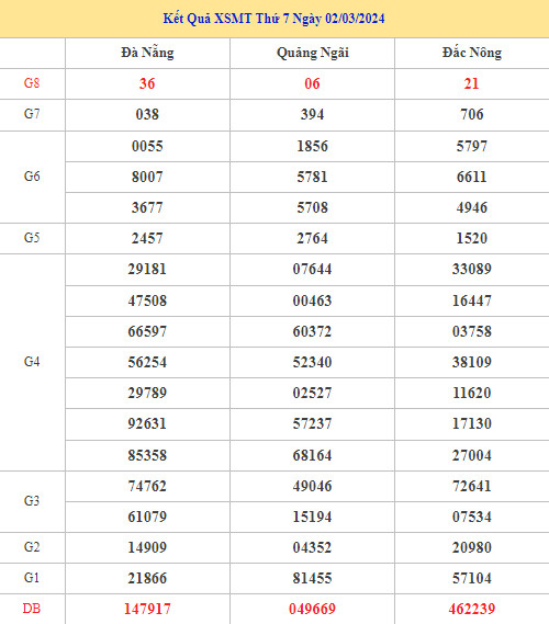 Thống kê XSMT chuẩn xác thứ 7 ngày 9/3/2024 hôm nay