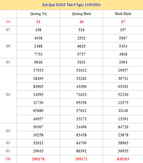 Thống kê XSMT thứ 5 ngày 21/3/2024 hôm nay may mắn