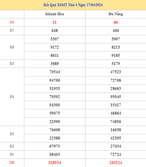 Thống kê XSMT chính xác ngày 24/4/2024 dễ ăn