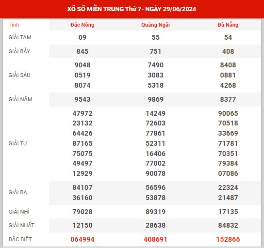 Phân tích XSMT ngày 6/7/2024 - Dự đoán xổ số miền Trung thứ 7