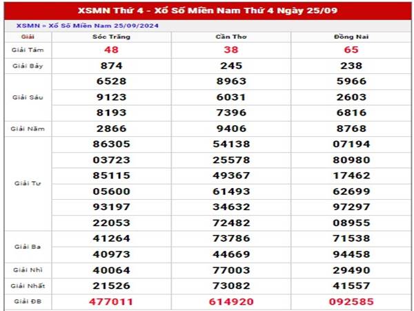 Phân tích xổ số Miền Nam ngày 2/10/2024 thứ 4 hôm nay