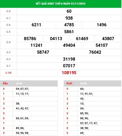 Phân tích XSNT ngày 8/11/2024 - Phân tích KQ Ninh Thuận thứ 6 chuẩn xác