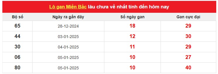 Lô gan Miền Bắc lâu chưa về nhất tính đến hôm nay