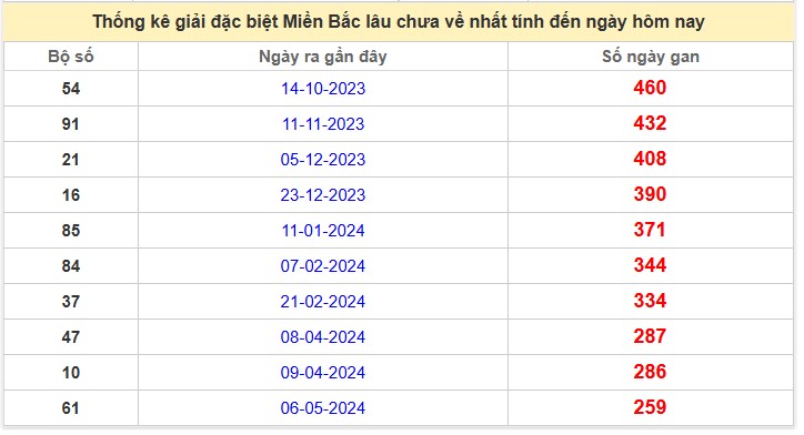 Thống kê giải đặc biệt Miền Bắc lâu chưa về 
