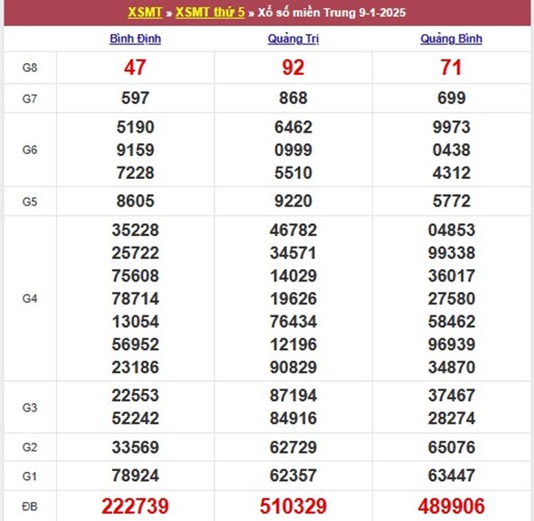 Phân tích kết quả XSMT 16/1/2025 tham khảo cặp số đẹp