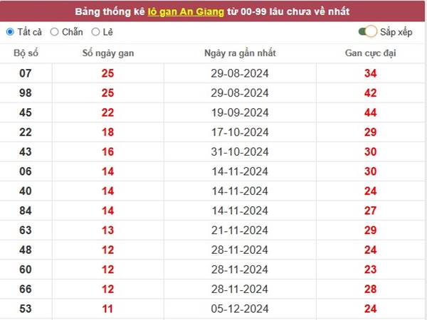 Phân tích loto đẹp KQXS An Giang 27/2/2025