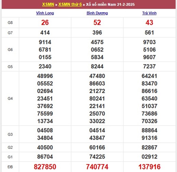 Phân tích XSMN ngày 28/2/2025 số đẹp giải tám