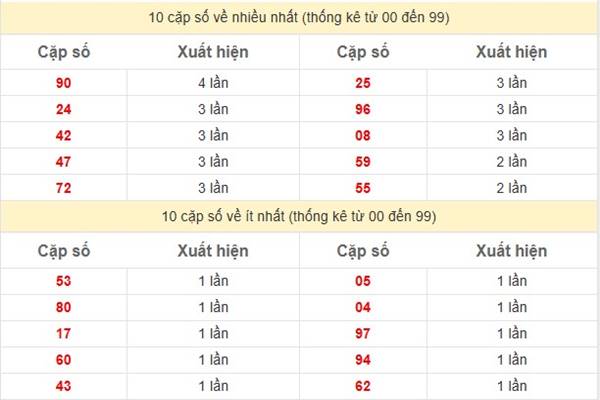Phân tích KQSX Miền Trung ngày 27/3/2025 1