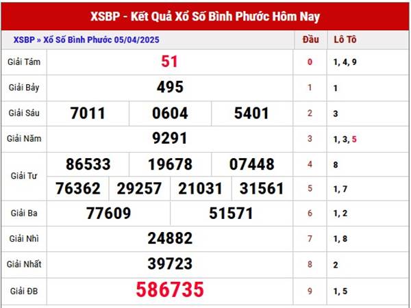 Phân tích KQSXBP ngày 12/4/2025 thống kê loto đẹp thứ 7