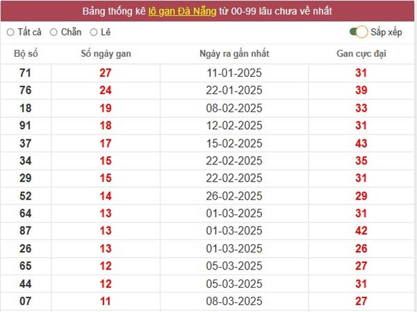 Phân tích xổ số Đà Nẵng ngày 19/4/2025 chọn số gì 2