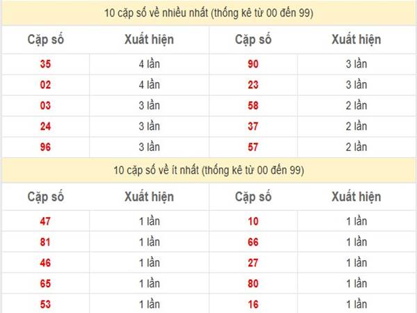 Phân tích KQSX Miền Trung 26/4/2025 thứ 7 hôm nay 2