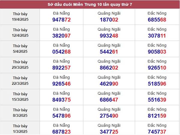 Phân tích KQSX Miền Trung 26/4/2025 thứ 7 hôm nay 4