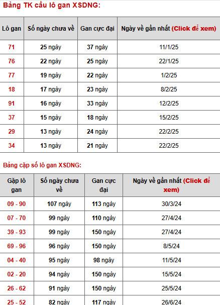 Phân tích XSDNG ngày 12/4/2025 hôm nay thứ 7 tài lộc