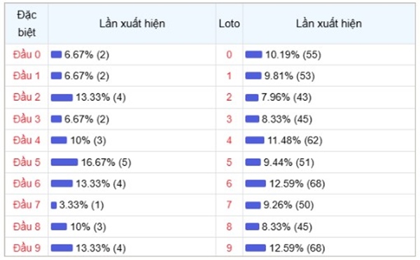 Phân tích xổ số Trà Vinh 25 tháng 4 năm 2025 thứ 6
