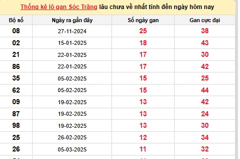 📊 Thống kê tần suất lô tô Sóc Trăng đến ngày 28/5/2025